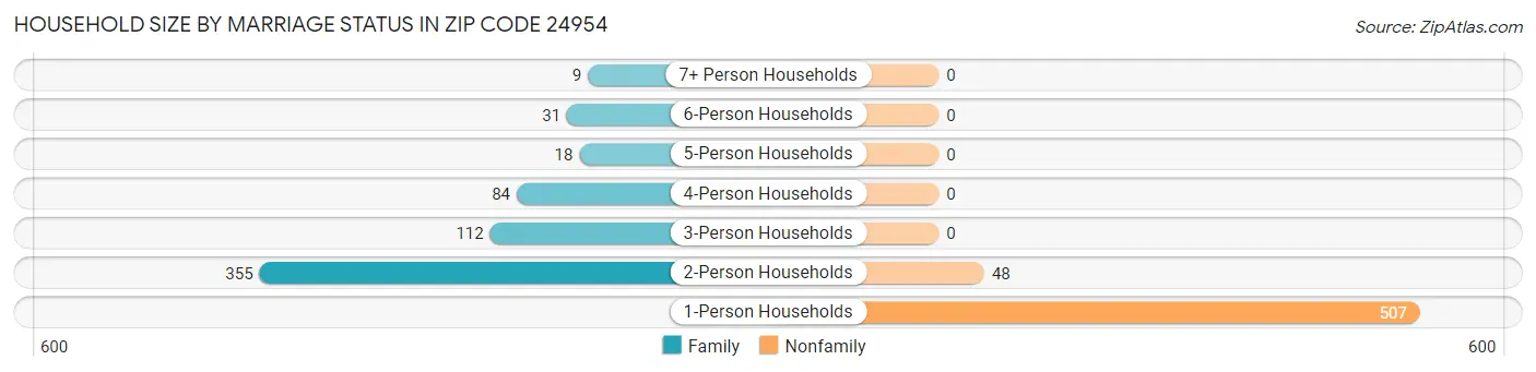 Household Size by Marriage Status in Zip Code 24954