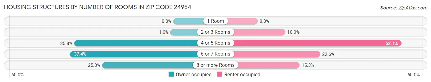 Housing Structures by Number of Rooms in Zip Code 24954