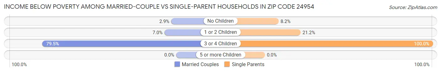 Income Below Poverty Among Married-Couple vs Single-Parent Households in Zip Code 24954