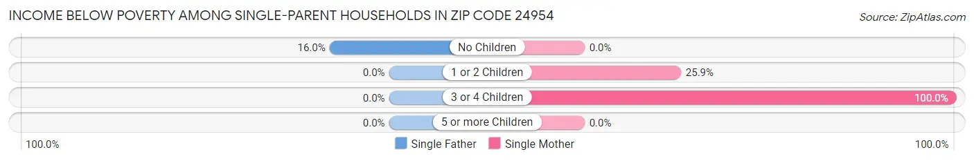 Income Below Poverty Among Single-Parent Households in Zip Code 24954