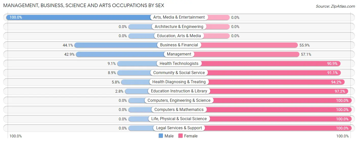 Management, Business, Science and Arts Occupations by Sex in Zip Code 24954
