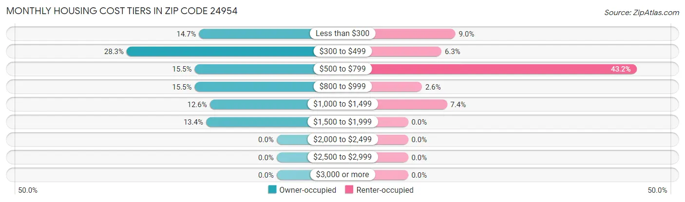 Monthly Housing Cost Tiers in Zip Code 24954