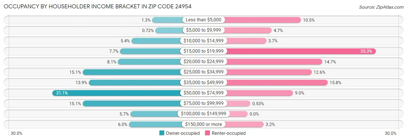 Occupancy by Householder Income Bracket in Zip Code 24954