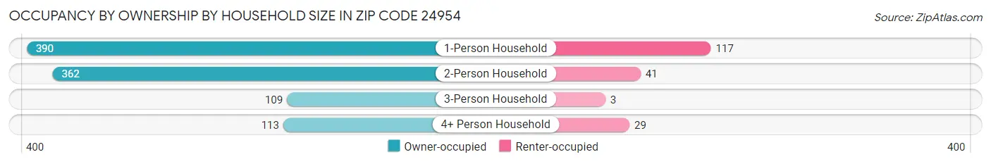 Occupancy by Ownership by Household Size in Zip Code 24954