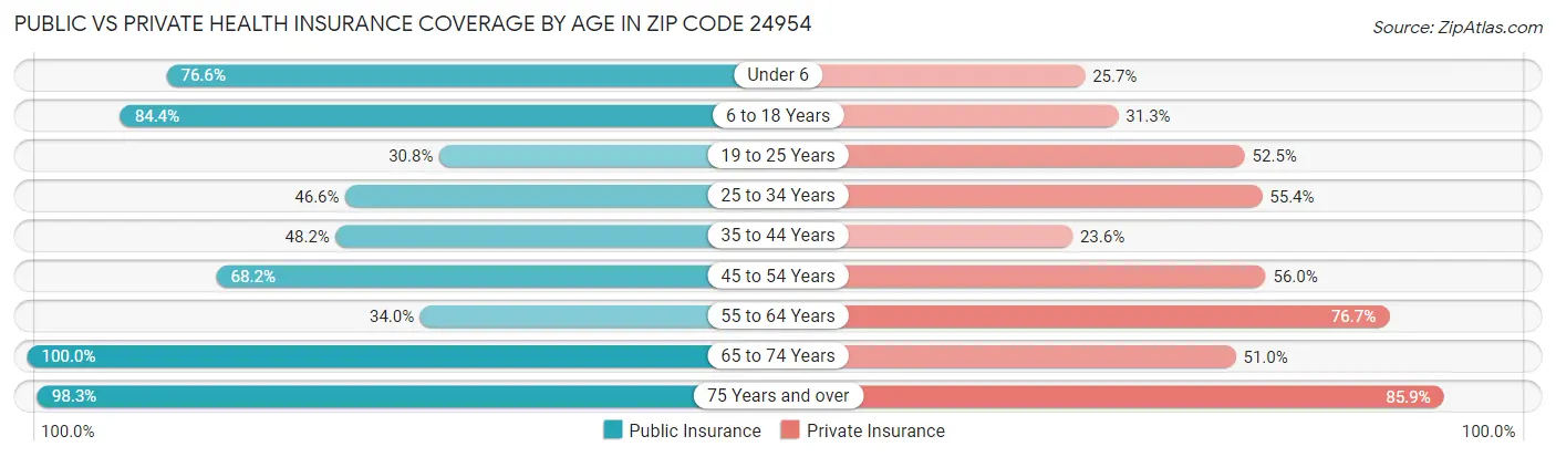 Public vs Private Health Insurance Coverage by Age in Zip Code 24954