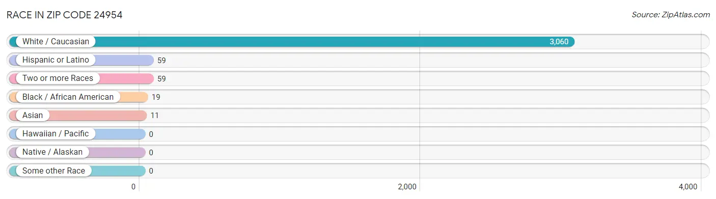 Race in Zip Code 24954