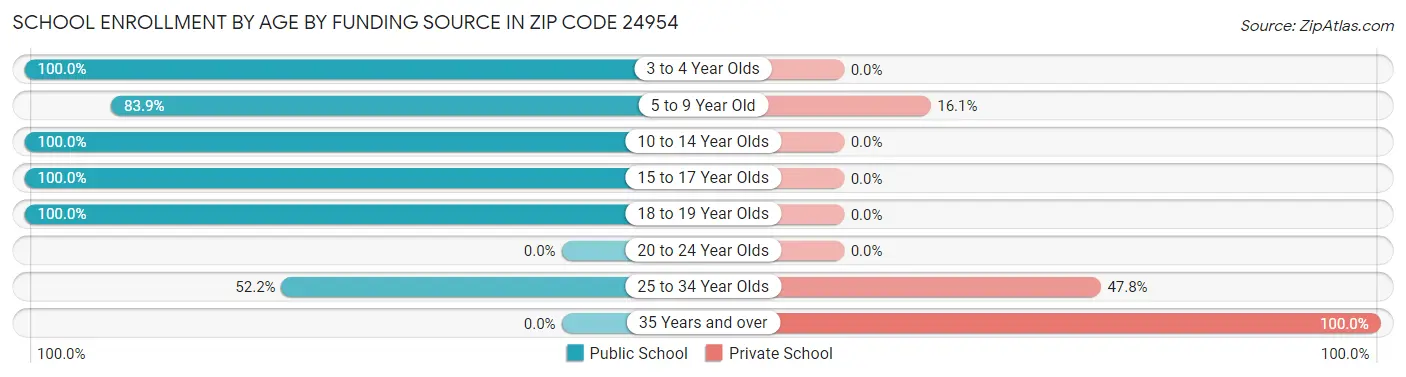 School Enrollment by Age by Funding Source in Zip Code 24954