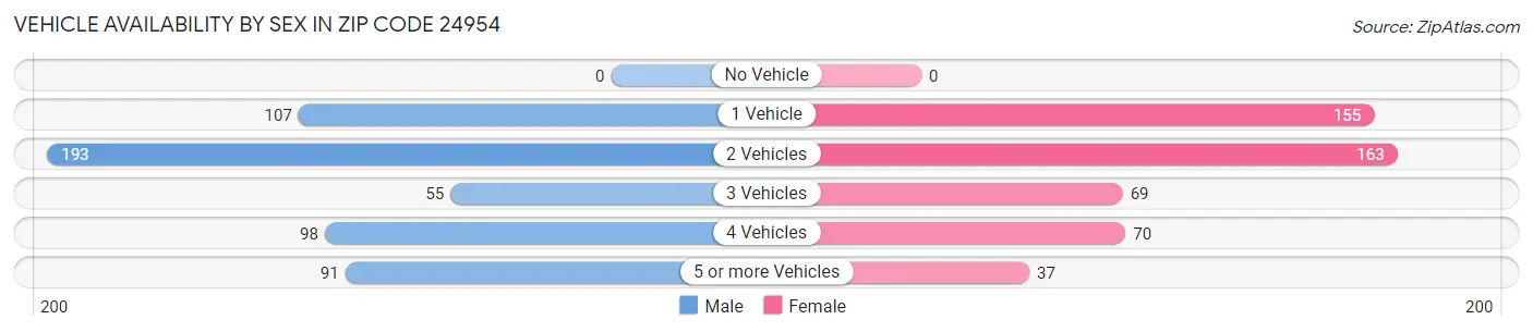 Vehicle Availability by Sex in Zip Code 24954