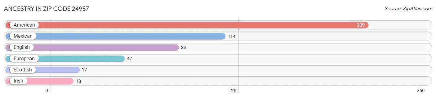 Ancestry in Zip Code 24957