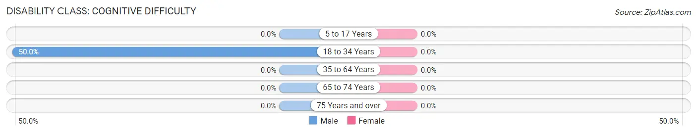 Disability in Zip Code 24957: <span>Cognitive Difficulty</span>