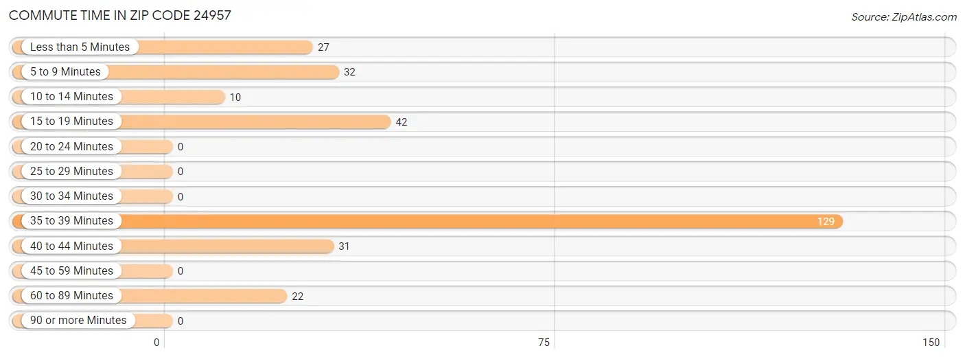 Commute Time in Zip Code 24957