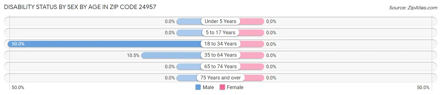 Disability Status by Sex by Age in Zip Code 24957
