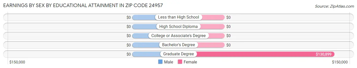 Earnings by Sex by Educational Attainment in Zip Code 24957