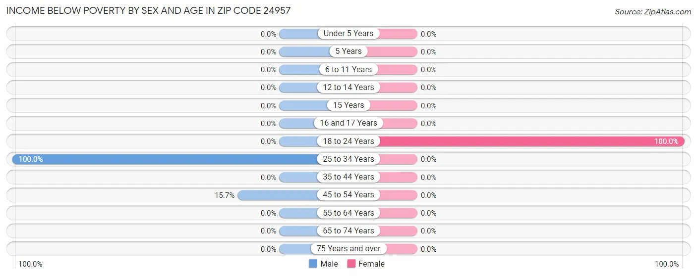 Income Below Poverty by Sex and Age in Zip Code 24957