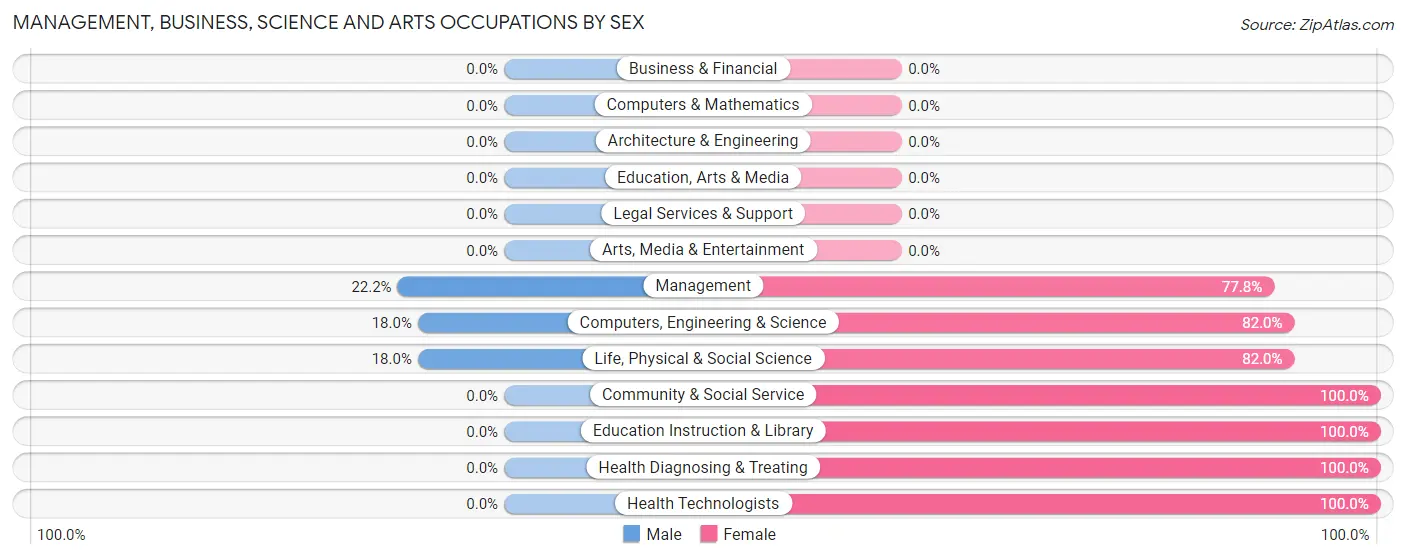 Management, Business, Science and Arts Occupations by Sex in Zip Code 24957