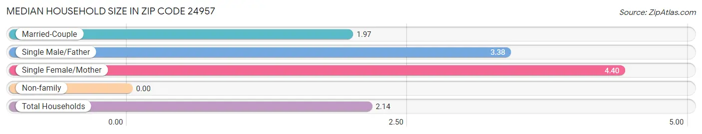 Median Household Size in Zip Code 24957