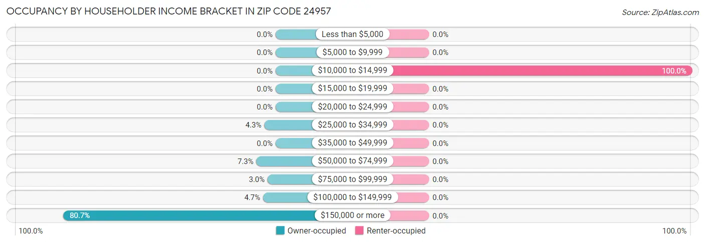 Occupancy by Householder Income Bracket in Zip Code 24957