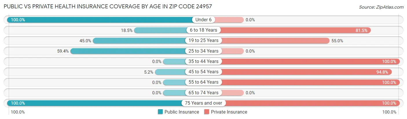 Public vs Private Health Insurance Coverage by Age in Zip Code 24957