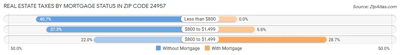 Real Estate Taxes by Mortgage Status in Zip Code 24957
