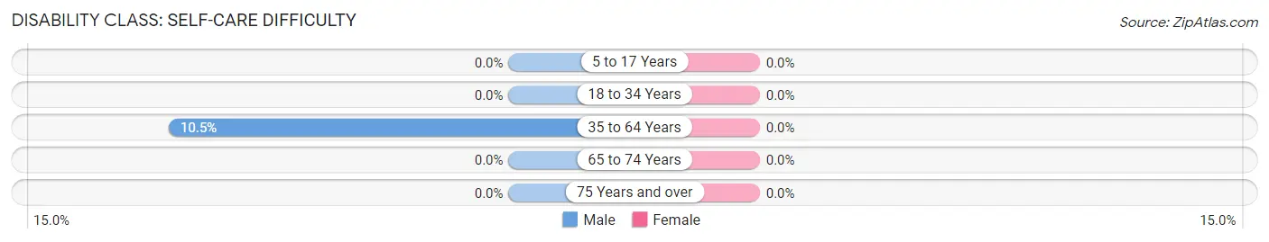 Disability in Zip Code 24957: <span>Self-Care Difficulty</span>