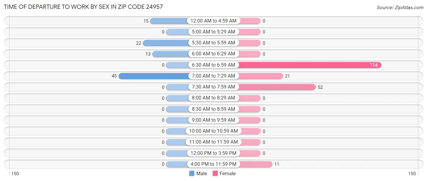 Time of Departure to Work by Sex in Zip Code 24957