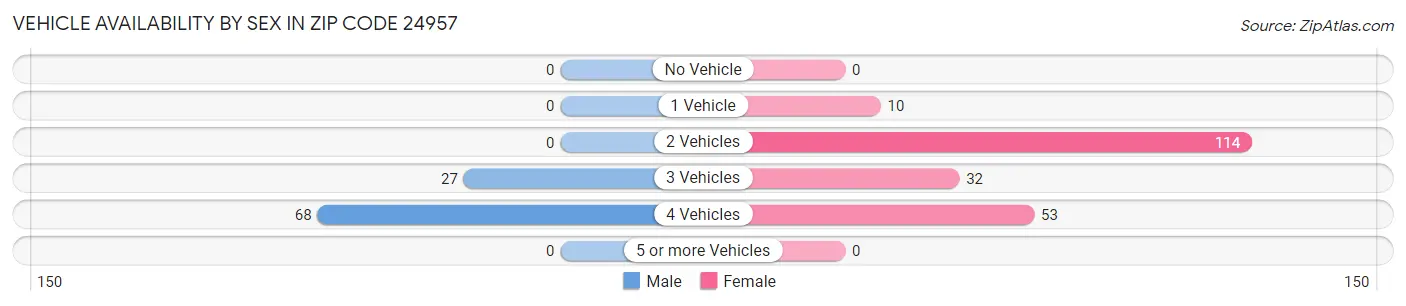Vehicle Availability by Sex in Zip Code 24957