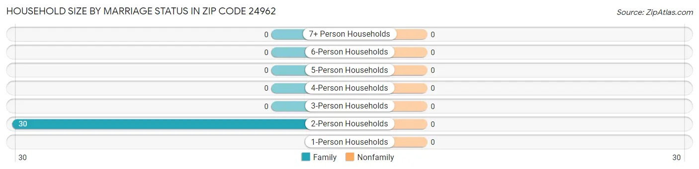 Household Size by Marriage Status in Zip Code 24962