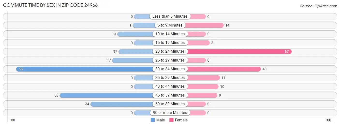 Commute Time by Sex in Zip Code 24966