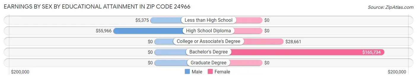 Earnings by Sex by Educational Attainment in Zip Code 24966