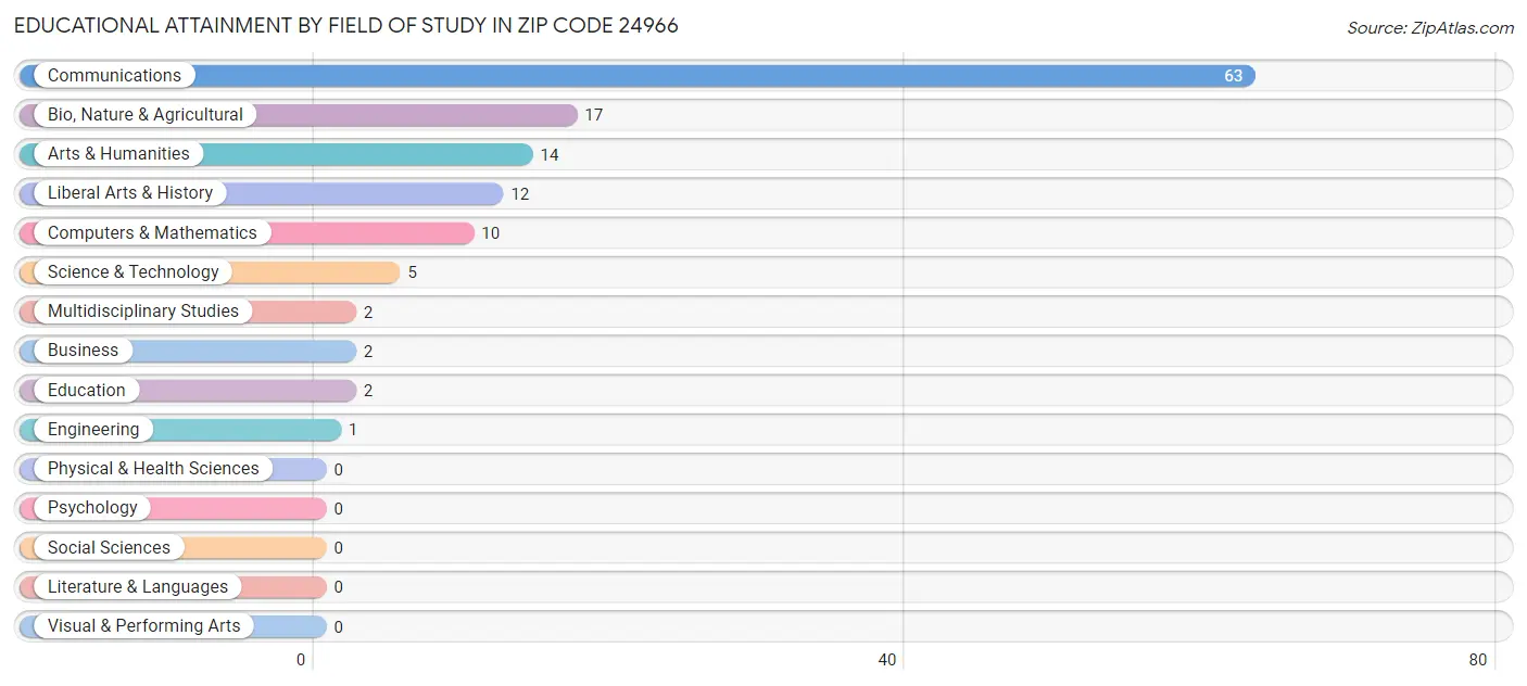 Educational Attainment by Field of Study in Zip Code 24966