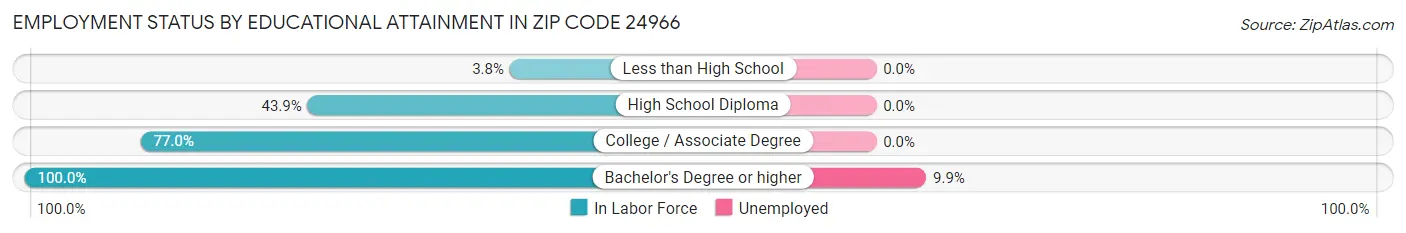Employment Status by Educational Attainment in Zip Code 24966