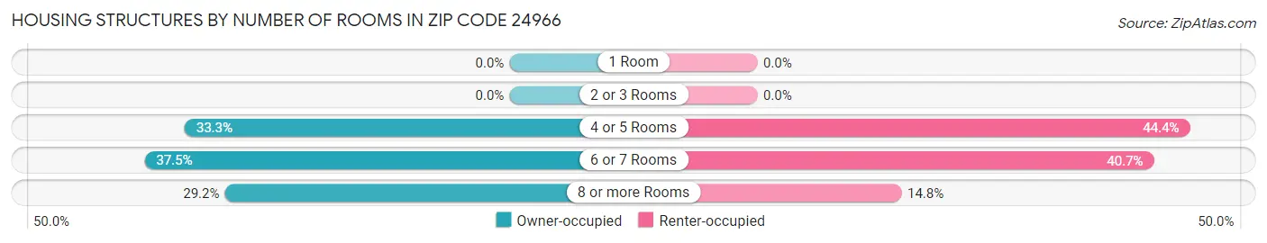 Housing Structures by Number of Rooms in Zip Code 24966