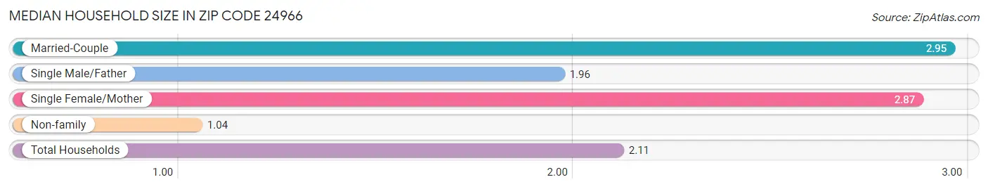 Median Household Size in Zip Code 24966