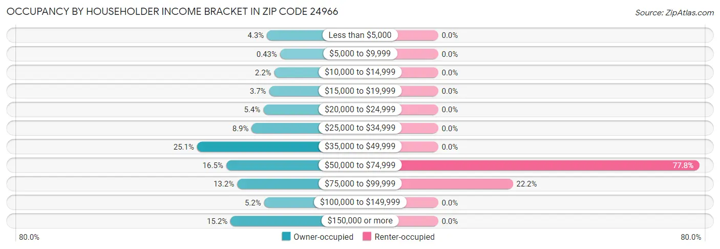 Occupancy by Householder Income Bracket in Zip Code 24966