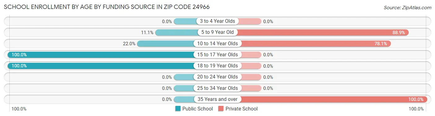 School Enrollment by Age by Funding Source in Zip Code 24966