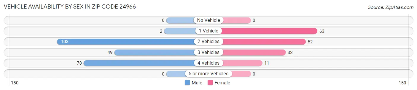 Vehicle Availability by Sex in Zip Code 24966