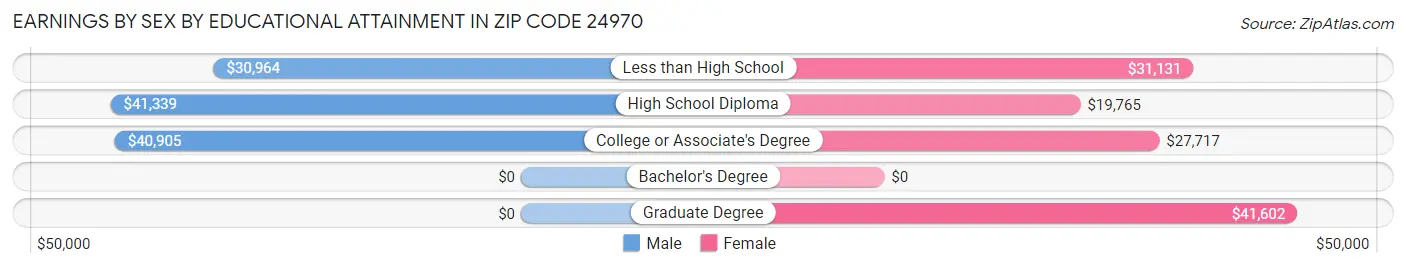 Earnings by Sex by Educational Attainment in Zip Code 24970