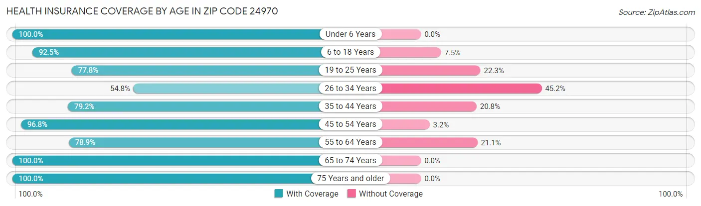 Health Insurance Coverage by Age in Zip Code 24970