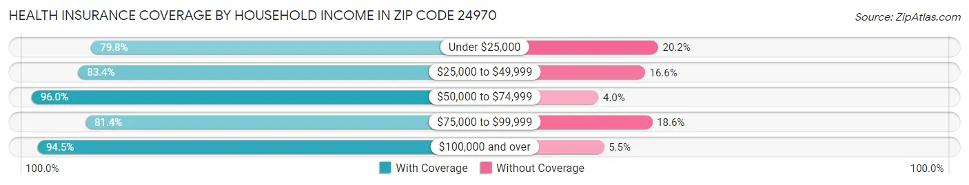 Health Insurance Coverage by Household Income in Zip Code 24970