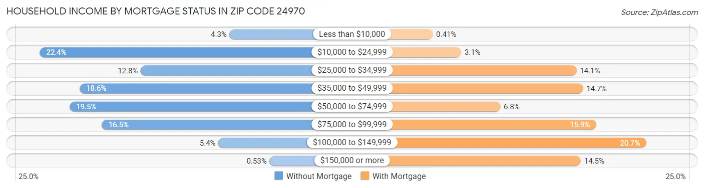 Household Income by Mortgage Status in Zip Code 24970