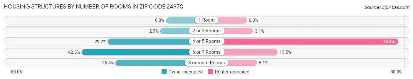Housing Structures by Number of Rooms in Zip Code 24970