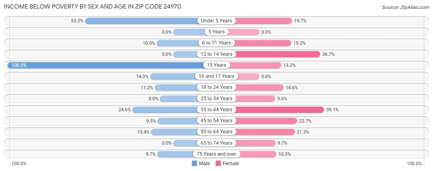 Income Below Poverty by Sex and Age in Zip Code 24970