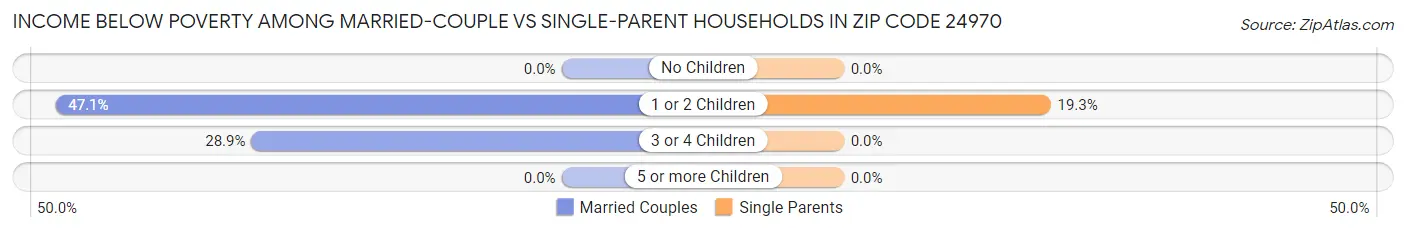 Income Below Poverty Among Married-Couple vs Single-Parent Households in Zip Code 24970