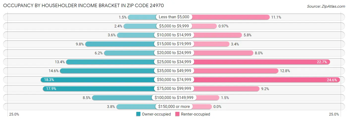 Occupancy by Householder Income Bracket in Zip Code 24970