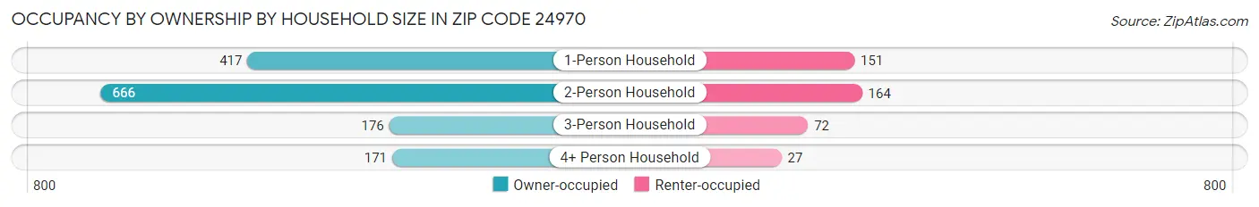 Occupancy by Ownership by Household Size in Zip Code 24970