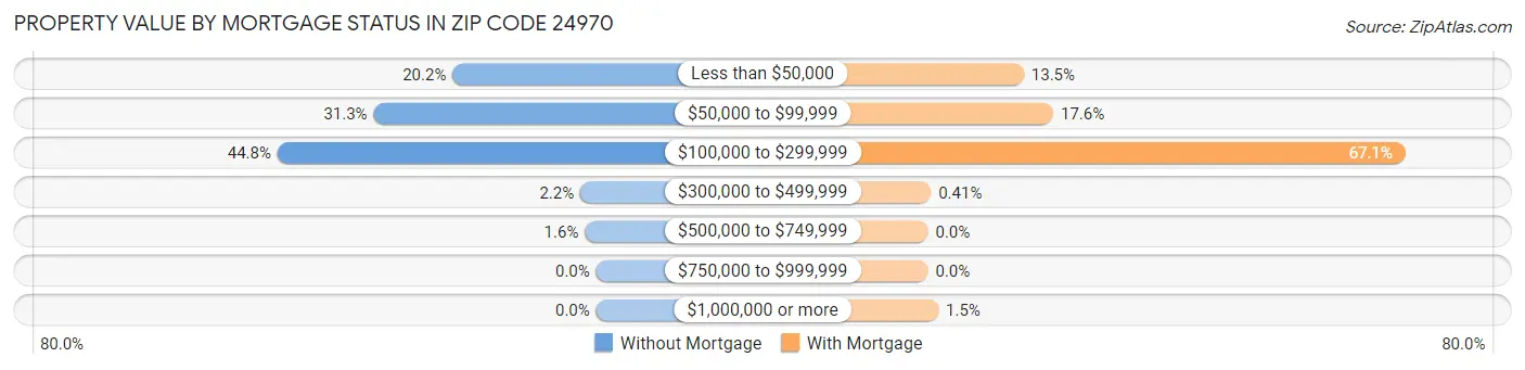 Property Value by Mortgage Status in Zip Code 24970