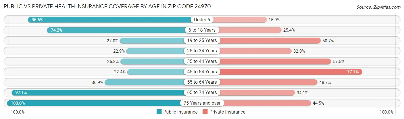 Public vs Private Health Insurance Coverage by Age in Zip Code 24970