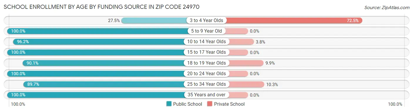 School Enrollment by Age by Funding Source in Zip Code 24970