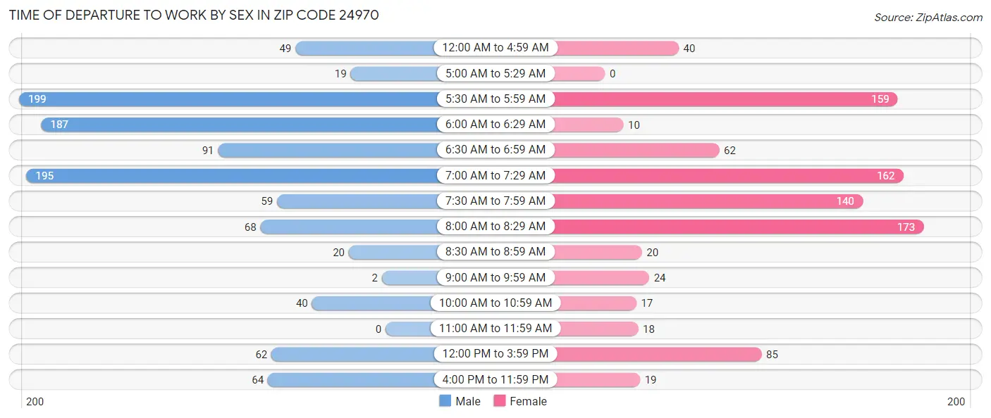 Time of Departure to Work by Sex in Zip Code 24970