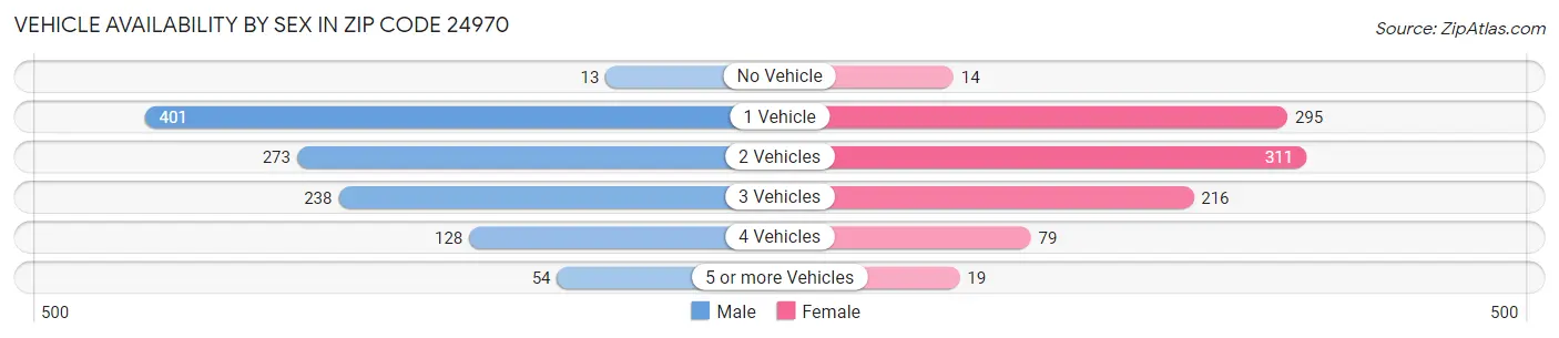 Vehicle Availability by Sex in Zip Code 24970